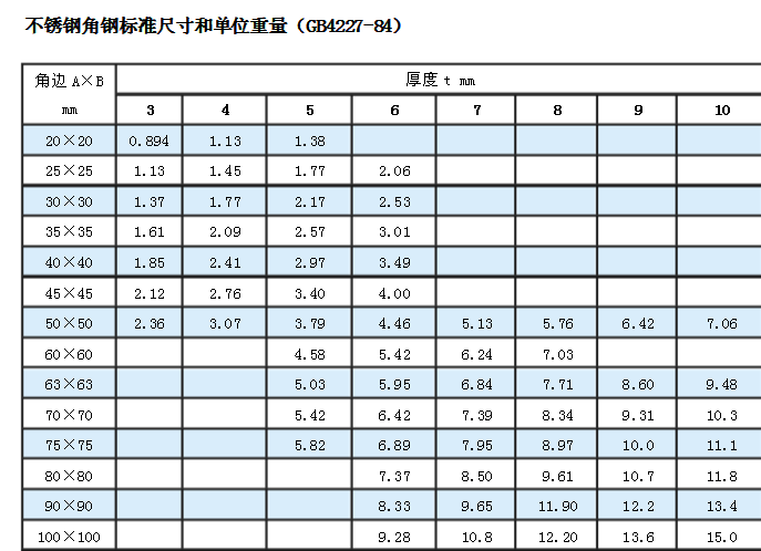 济南不锈钢角钢常见的尺寸和重量的相关qing况是什么(图1)